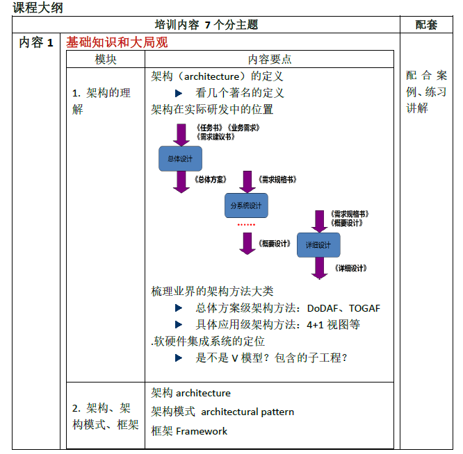 架构课程